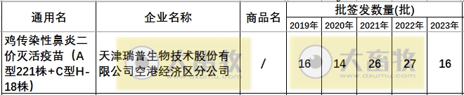 最新鸡传染性鼻炎疫苗品种和厂家汇总（2023年版）