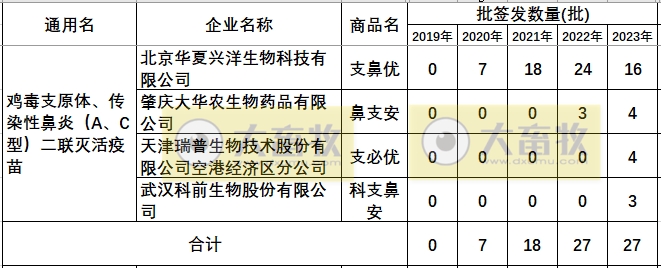 最新鸡传染性鼻炎疫苗品种和厂家汇总（2023年版）