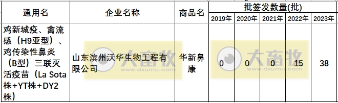 最新鸡传染性鼻炎疫苗品种和厂家汇总（2023年版）