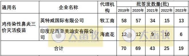 最新鸡传染性鼻炎疫苗品种和厂家汇总（2023年版）