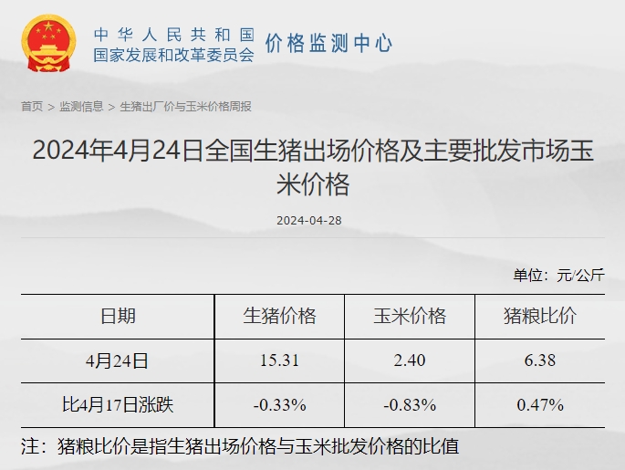 发改委：正逢五一节前备货，预计猪价或有短时拉升，但后期再度下跌的可能性仍大——2024年4月第4周生猪和家禽盈利情况及预期