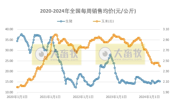 发改委：正逢五一节前备货，预计猪价或有短时拉升，但后期再度下跌的可能性仍大——2024年4月第4周生猪和家禽盈利情况及预期