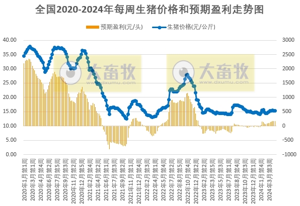 发改委：正逢五一节前备货，预计猪价或有短时拉升，但后期再度下跌的可能性仍大——2024年4月第4周生猪和家禽盈利情况及预期