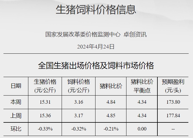 发改委：正逢五一节前备货，预计猪价或有短时拉升，但后期再度下跌的可能性仍大——2024年4月第4周生猪和家禽盈利情况及预期