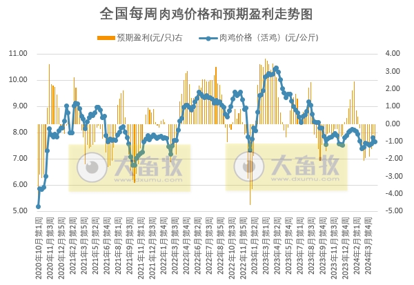 发改委：正逢五一节前备货，预计猪价或有短时拉升，但后期再度下跌的可能性仍大——2024年4月第4周生猪和家禽盈利情况及预期