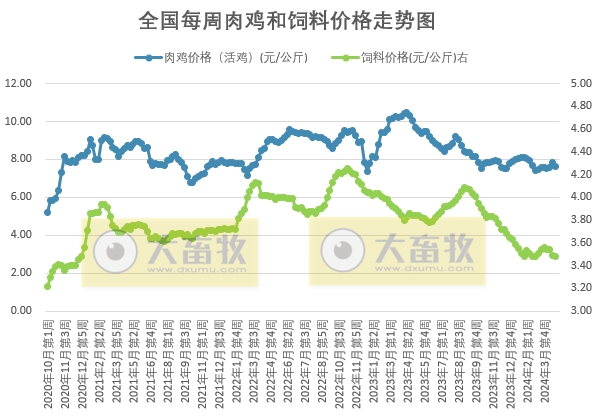 发改委：正逢五一节前备货，预计猪价或有短时拉升，但后期再度下跌的可能性仍大——2024年4月第4周生猪和家禽盈利情况及预期