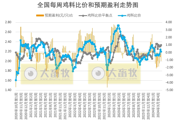 发改委：正逢五一节前备货，预计猪价或有短时拉升，但后期再度下跌的可能性仍大——2024年4月第4周生猪和家禽盈利情况及预期