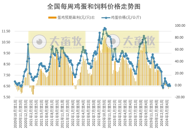 发改委：正逢五一节前备货，预计猪价或有短时拉升，但后期再度下跌的可能性仍大——2024年4月第4周生猪和家禽盈利情况及预期
