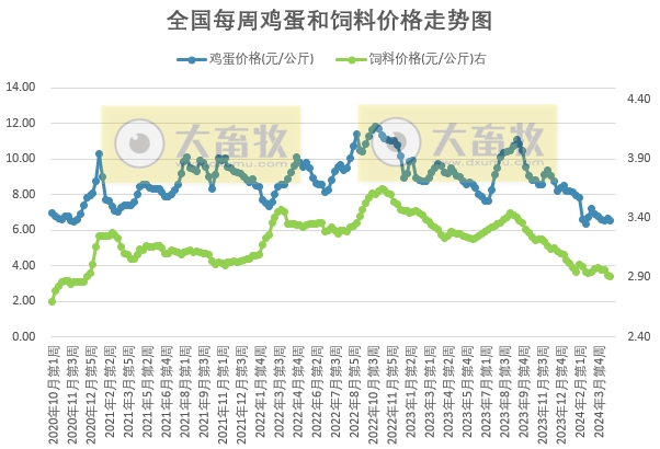 发改委：正逢五一节前备货，预计猪价或有短时拉升，但后期再度下跌的可能性仍大——2024年4月第4周生猪和家禽盈利情况及预期