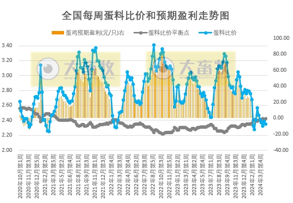 发改委：正逢五一节前备货，预计猪价或有短时拉升，但后期再度下跌的可能性仍大——2024年4月第4周生猪和家禽盈利情况及预期