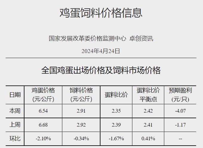 发改委：正逢五一节前备货，预计猪价或有短时拉升，但后期再度下跌的可能性仍大——2024年4月第4周生猪和家禽盈利情况及预期