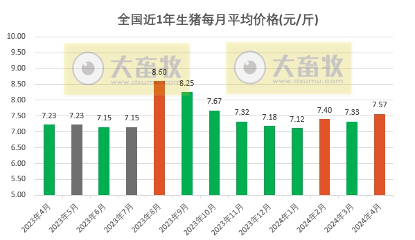2024年4月全国平均猪价出现反弹，且为近6个月最高价
