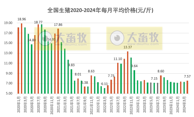 2024年4月全国平均猪价出现反弹，且为近6个月最高价