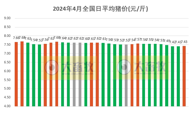 2024年4月全国平均猪价出现反弹，且为近6个月最高价