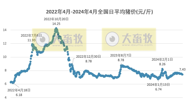 2024年4月全国平均猪价出现反弹，且为近6个月最高价