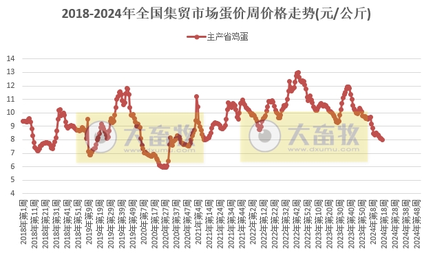 仔猪价格连续15周上涨，为近1年最高价，鸡蛋牛羊肉饲料价格继续创阶段性新低——农业农村部发布2024年4月第4周畜牧业产品价格及走势