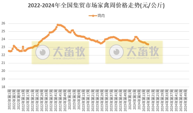 仔猪价格连续15周上涨，为近1年最高价，鸡蛋牛羊肉饲料价格继续创阶段性新低——农业农村部发布2024年4月第4周畜牧业产品价格及走势