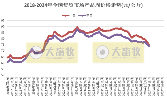 仔猪价格连续15周上涨，为近1年最高价，鸡蛋牛羊肉饲料价格继续创阶段性新低——农业农村部发布2024年4月第4周畜牧业产品价格及走势