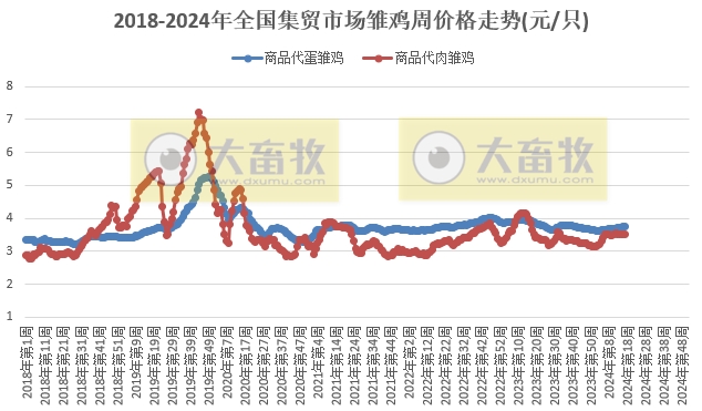 仔猪价格连续15周上涨，为近1年最高价，鸡蛋牛羊肉饲料价格继续创阶段性新低——农业农村部发布2024年4月第4周畜牧业产品价格及走势
