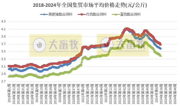 仔猪价格连续15周上涨，为近1年最高价，鸡蛋牛羊肉饲料价格继续创阶段性新低——农业农村部发布2024年4月第4周畜牧业产品价格及走势