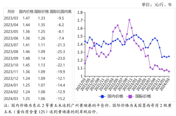 2024年3月国内和国际玉米市场行情分析——国内价格稳中有涨，国际价格持平略跌
