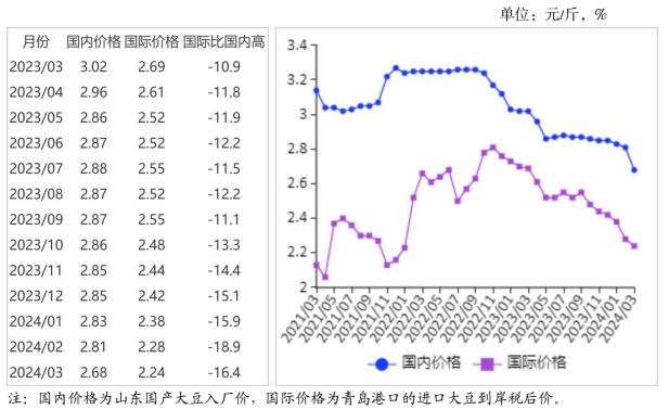 2024年3月国内和国际大豆市场行情分析——国内价格下跌，国际价格持平略跌