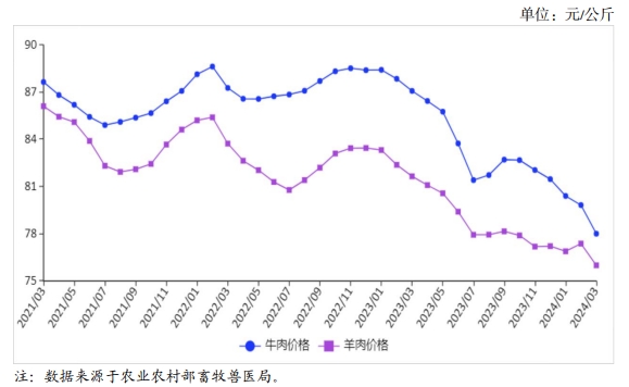 2024年3月国内牛羊肉市场行情分析——牛羊肉价格均下跌