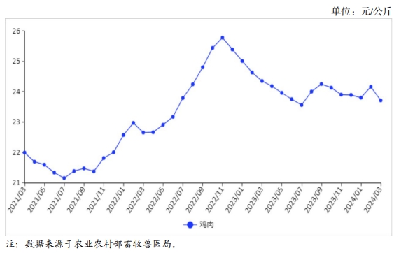 2024年3月国内禽肉市场行情分析——禽肉价格小幅下跌