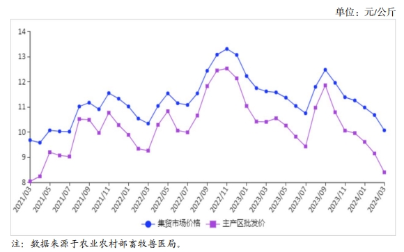 2024年3月国内禽蛋市场行情分析——鸡蛋价格持续下跌