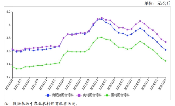 2024年3月饲料市场行情分析——饲料价格继续小幅下跌
