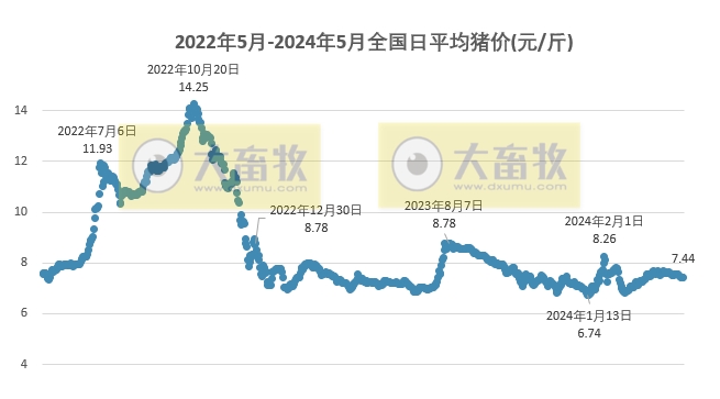 2024.05.01今日猪价——上涨和下跌省份均有少许增加，但仍以稳为主
