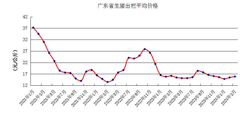 广东省2024年3月生猪产能监测情况