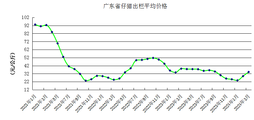 广东省2024年3月生猪产能监测情况