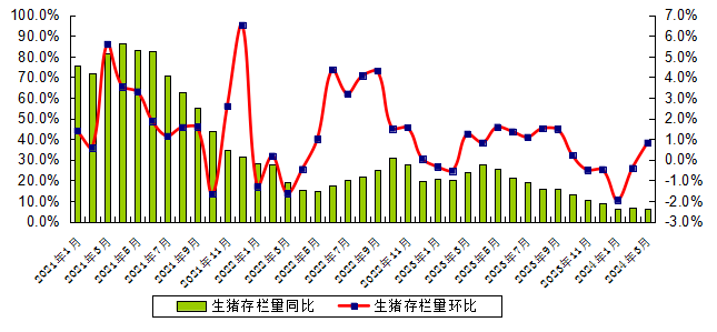广东省2024年3月生猪产能监测情况