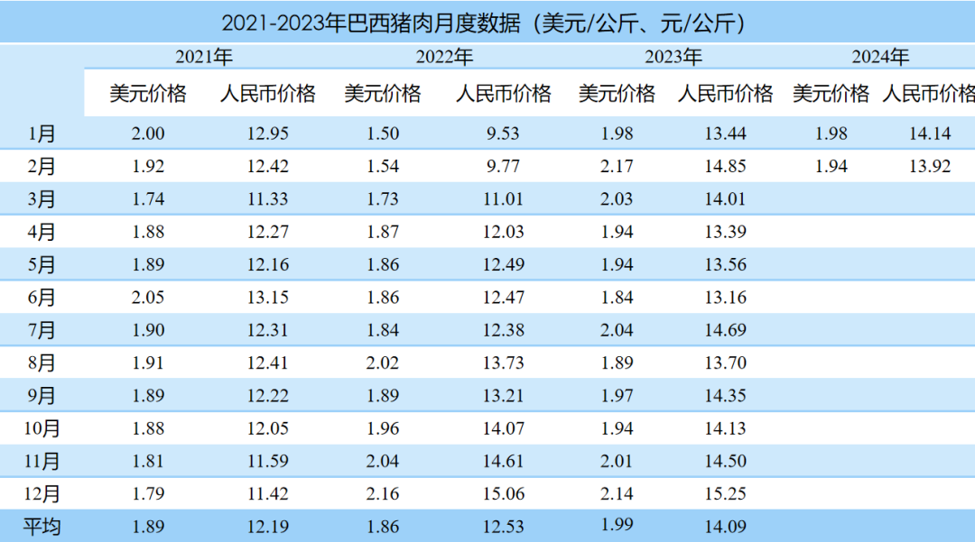 2024年1-2月国际畜禽产品市场形势