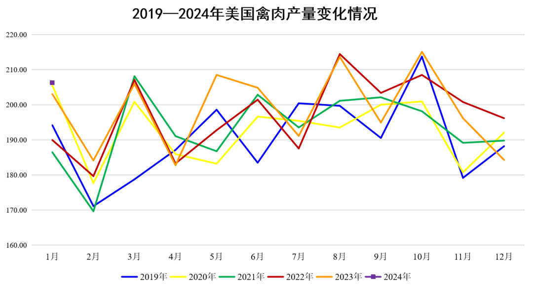 2024年1-2月国际畜禽产品市场形势