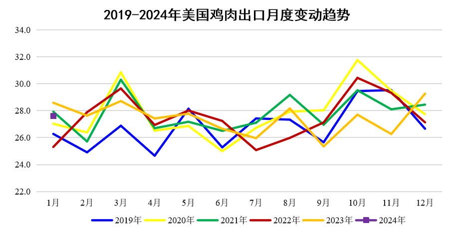 2024年1-2月国际畜禽产品市场形势