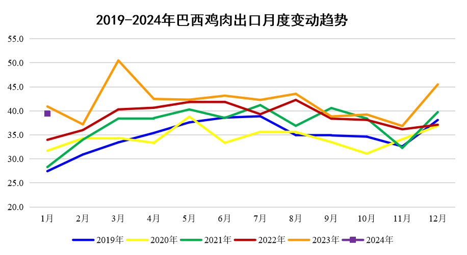 2024年1-2月国际畜禽产品市场形势