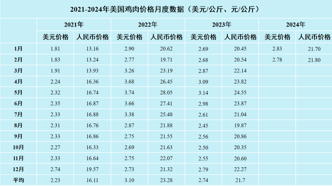 2024年1-2月国际畜禽产品市场形势