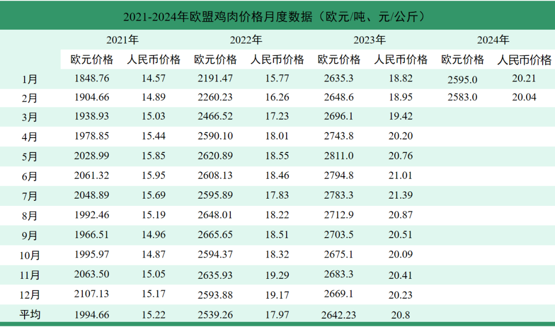2024年1-2月国际畜禽产品市场形势