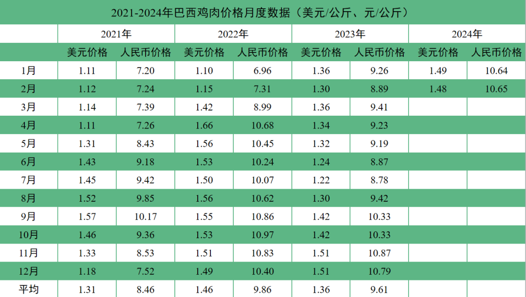 2024年1-2月国际畜禽产品市场形势