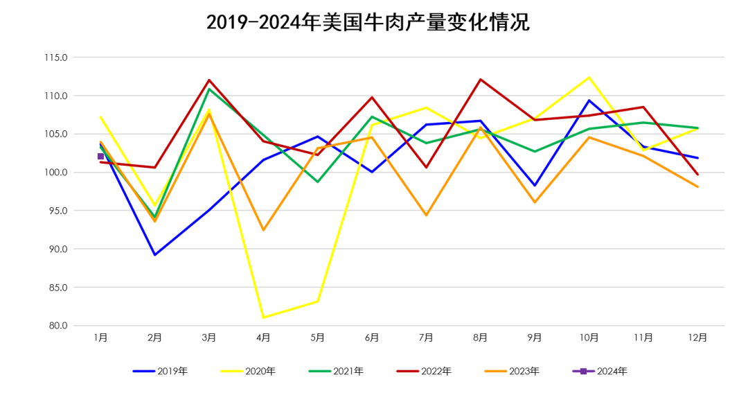 2024年1-2月国际畜禽产品市场形势