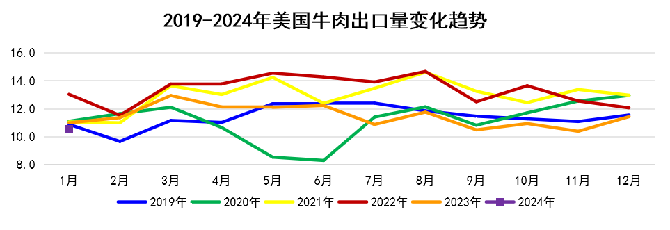 2024年1-2月国际畜禽产品市场形势