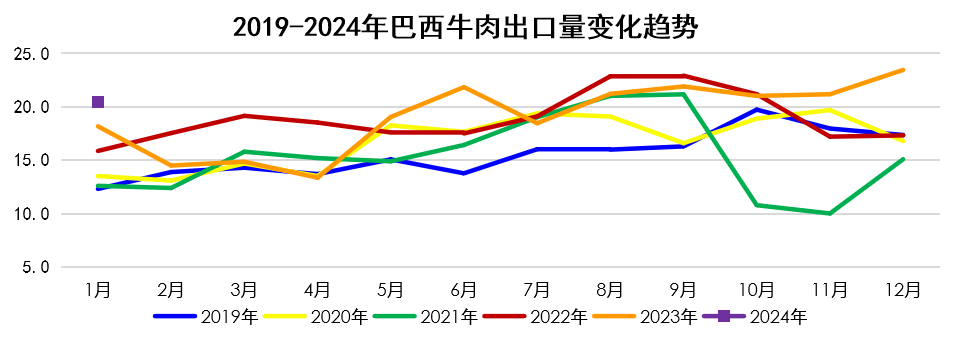 2024年1-2月国际畜禽产品市场形势