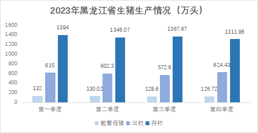 黑龙江省2023年生猪生产情况及2024年生产形势分析报告