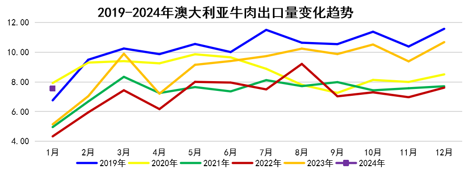 2024年1-2月国际畜禽产品市场形势