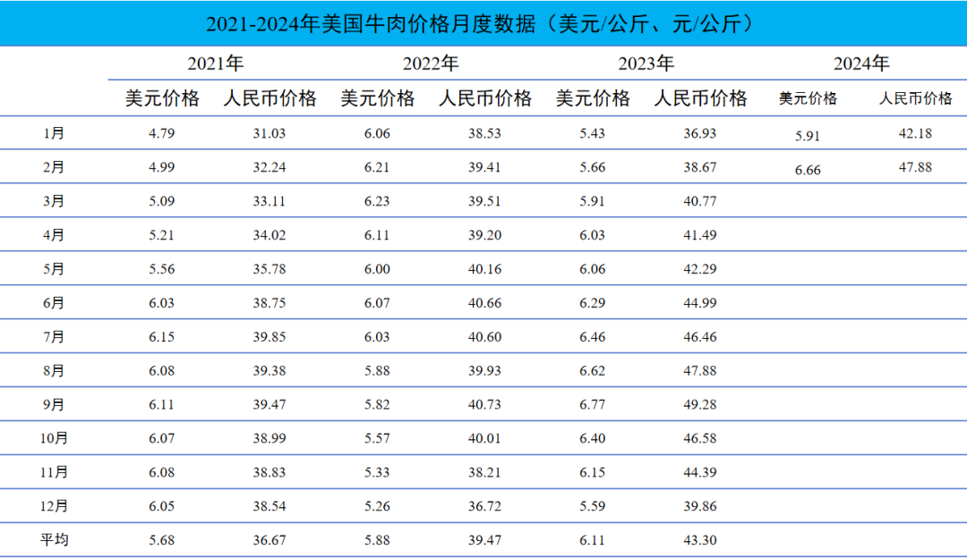 2024年1-2月国际畜禽产品市场形势