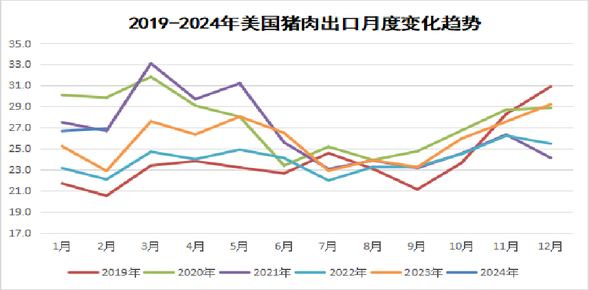 2024年3月国际畜禽产品市场形势