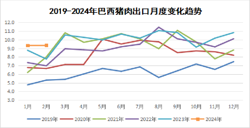 2024年3月国际畜禽产品市场形势