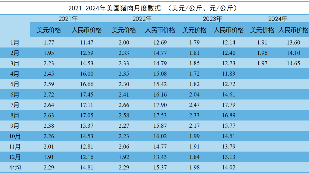 2024年3月国际畜禽产品市场形势